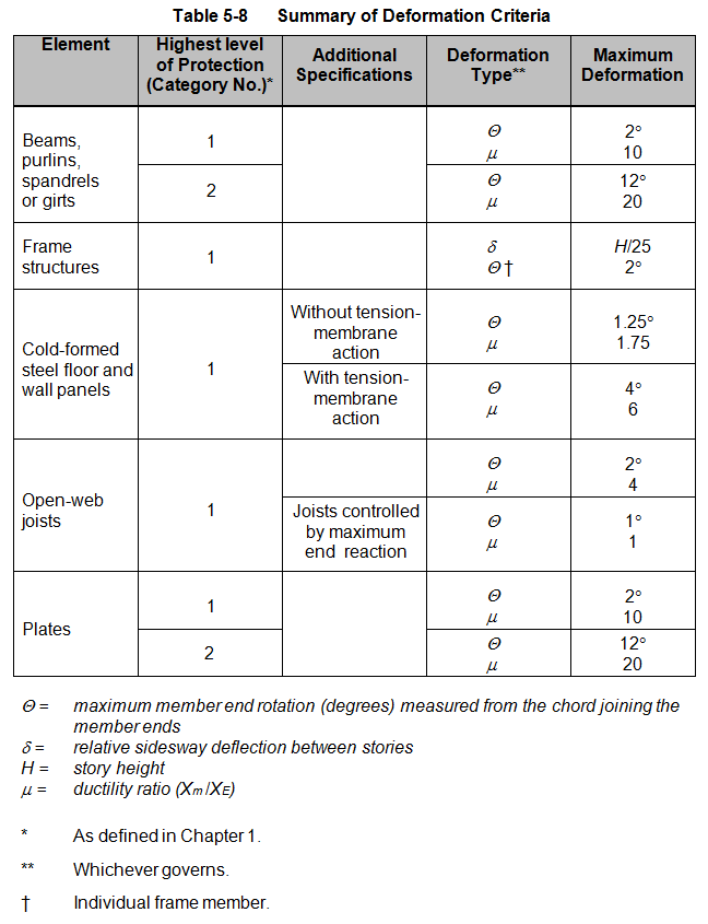 Table 5-8 Summary of Deformation Criteria