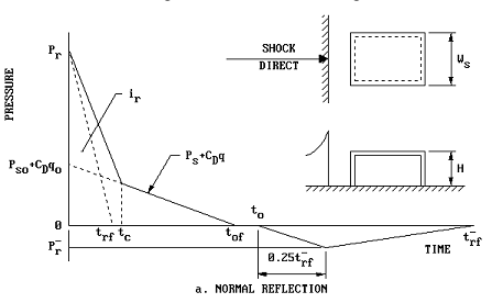 Reflected Blast Pressure Time History